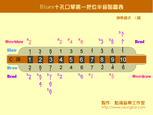 blues口琴第一把位音阶